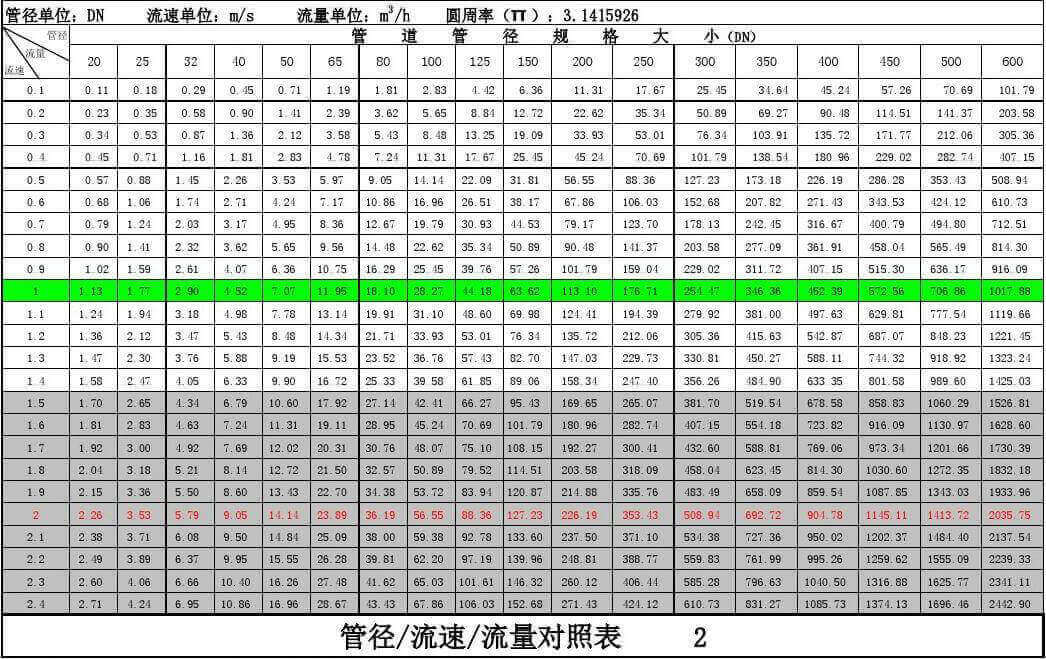 超聲波流量計(jì)流量流速對照表